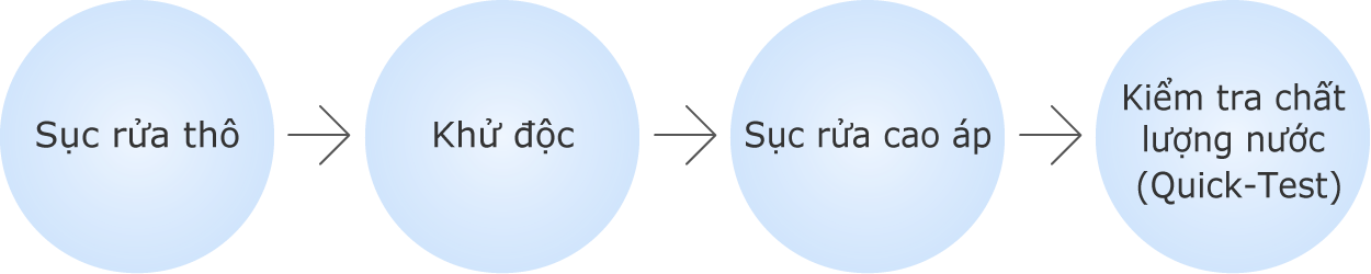 Sục rửa thô, Khử độc, Sục rửa cao áp, Kiểm tra chất lượng nước